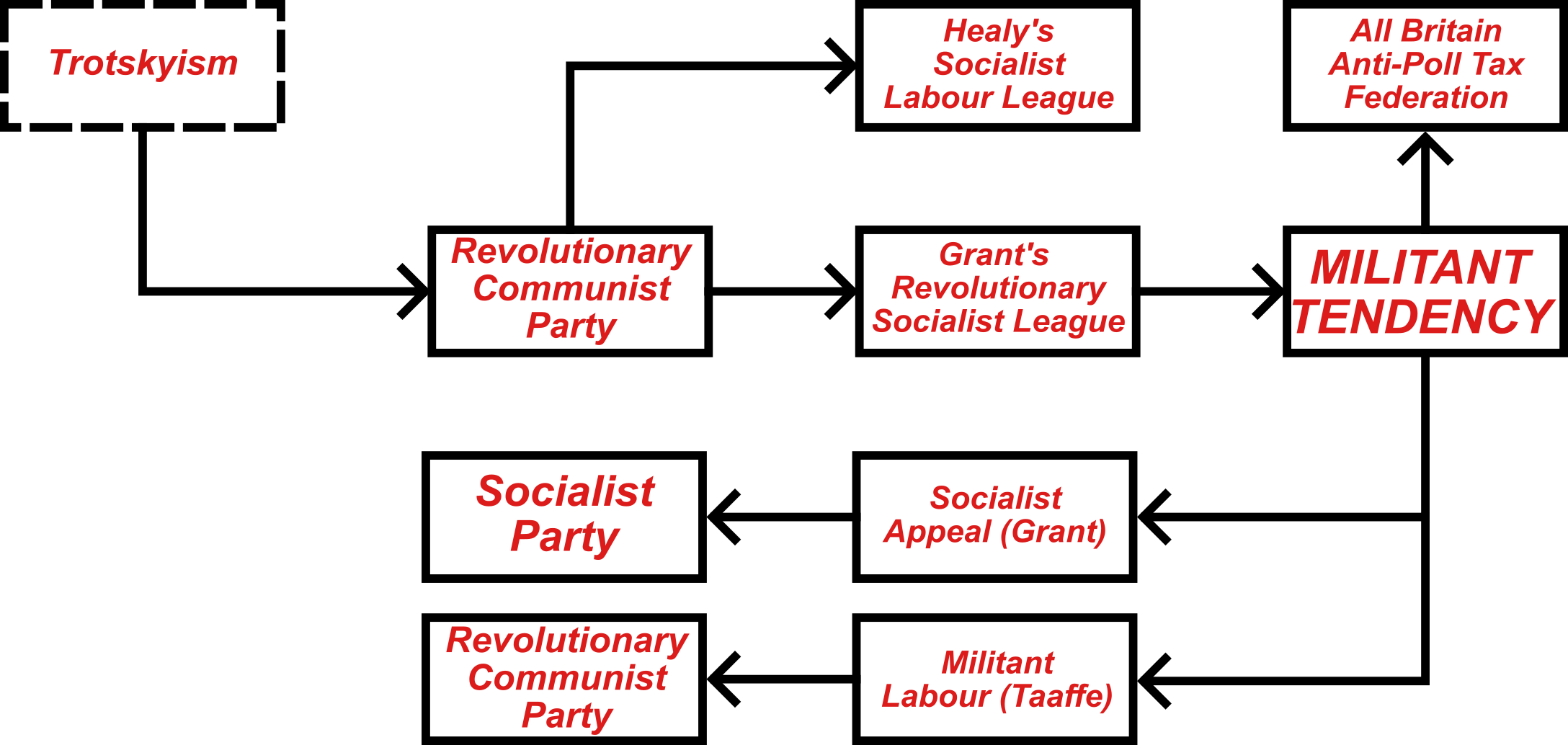 Evolution of Militant